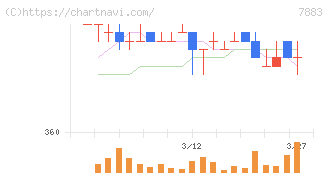 サンメッセ(7883)の日足チャート