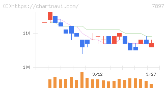 ホクシン(7897)の日足チャート