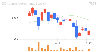 ウッドワン(7898)の日足チャート