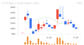 マツモト(7901)の日足チャート