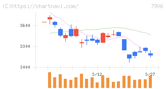 ヨネックス(7906)の日足チャート