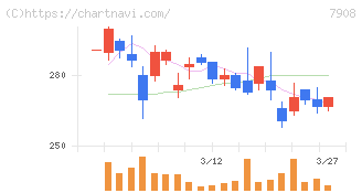 ＫＩＭＯＴＯ(7908)の日足チャート
