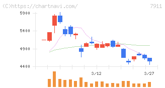 ＴＯＰＰＡＮホールディングス(7911)の日足チャート