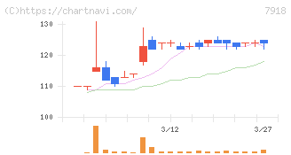 ヴィア・ホールディングス(7918)の日足チャート