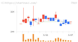 野崎印刷紙業(7919)の日足チャート