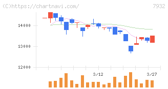 ニッピ(7932)の日足チャート