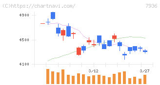アシックス(7936)の日足チャート