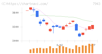 ニチハ(7943)の日足チャート