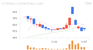 光陽社(7946)の日足チャート