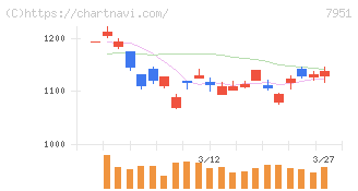 ヤマハ(7951)の日足チャート
