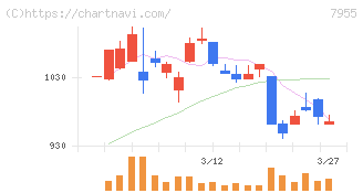クリナップ(7955)の日足チャート