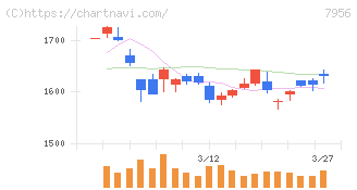 ピジョン(7956)の日足チャート