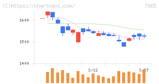 象印マホービン(7965)の日足チャート