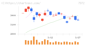 イトーキ(7972)の日足チャート
