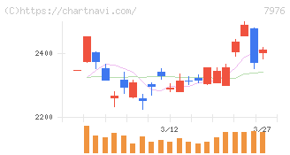 三菱鉛筆(7976)の日足チャート