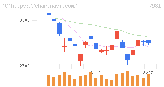タカラスタンダード(7981)の日足チャート