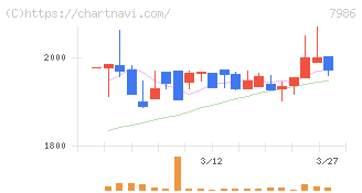 日本アイ・エス・ケイ(7986)の日足チャート
