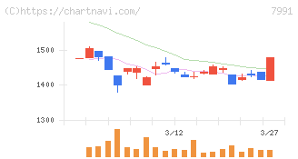 マミヤ・オーピー(7991)の日足チャート