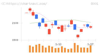 伊藤忠商事(8001)の日足チャート