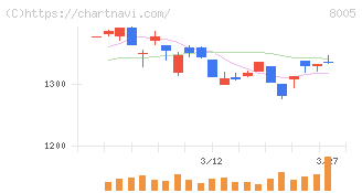 スクロール(8005)の日足チャート