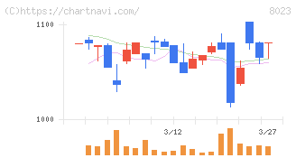 ＤＡＩＫＯ　ＸＴＥＣＨ(8023)の日足チャート
