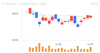 ルックホールディングス(8029)の日足チャート