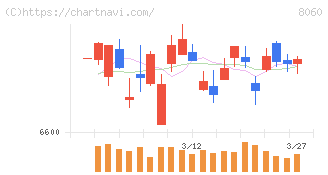 キヤノンマーケティングジャパン(8060)の日足チャート