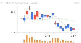 トルク(8077)の日足チャート
