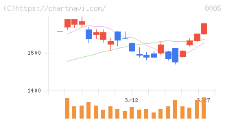 ニプロ(8086)の日足チャート