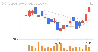 クワザワホールディングス(8104)の日足チャート