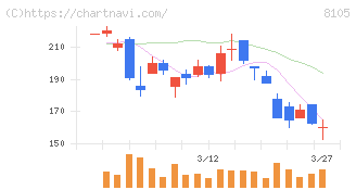 Ｂｉｔｃｏｉｎ　Ｊａｐａｎ(8105)の日足チャート