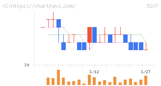 キムラタン(8107)の日足チャート