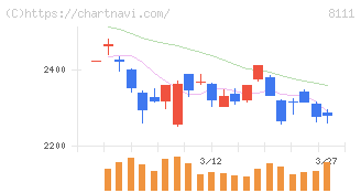 ゴールドウイン(8111)の日足チャート