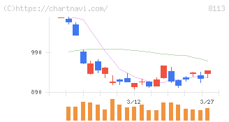 ユニ・チャーム(8113)の日足チャート