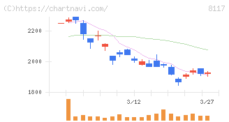 中央自動車工業(8117)の日足チャート