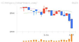 川辺(8123)の日足チャート