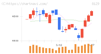 東邦ホールディングス(8129)の日足チャート