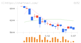 ソマール(8152)の日足チャート