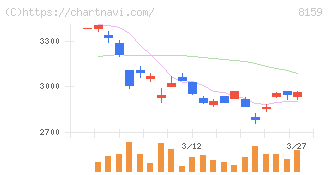 立花エレテック(8159)の日足チャート