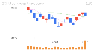 木曽路(8160)の日足チャート
