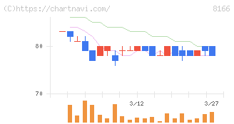 タカキュー(8166)の日足チャート