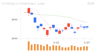 ライフコーポレーション(8194)の日足チャート