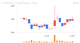 ラオックスホールディングス(8202)の日足チャート