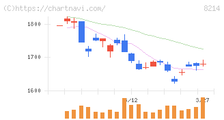 ＡＯＫＩホールディングス(8214)の日足チャート