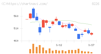 理経(8226)の日足チャート