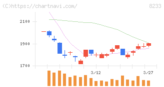 高島屋(8233)の日足チャート