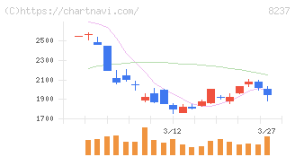 松屋(8237)の日足チャート