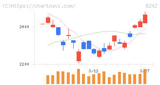 エイチ・ツー・オー　リテイリング(8242)の日足チャート