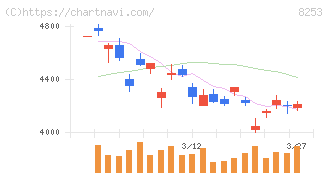 クレディセゾン(8253)の日足チャート