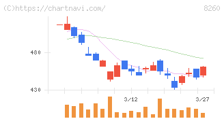 井筒屋(8260)の日足チャート